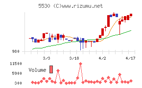 日本システムバンクチャート