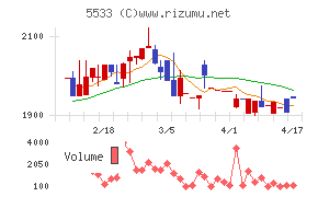エリッツホールディングスチャート