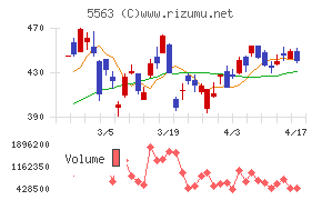 新日本電工チャート