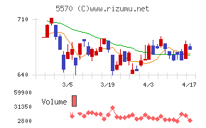 ジェノバチャート
