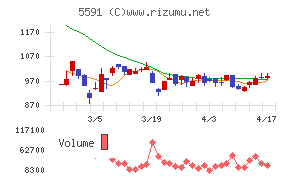 ＡＶＩＬＥＮチャート