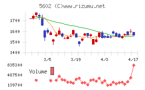 栗本鐵工所チャート
