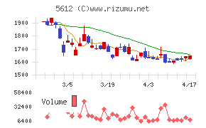 日本鋳鉄管チャート