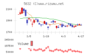 三菱製鋼チャート