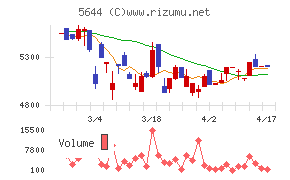 メタルアートチャート
