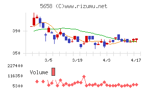 日亜鋼業チャート