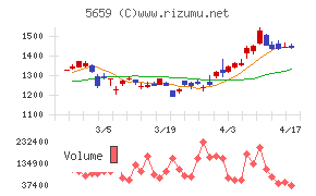 日本精線チャート