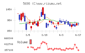エンビプロ・ホールディングスチャート