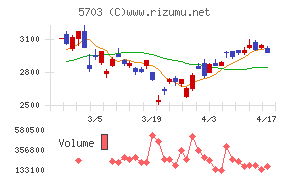 日本軽金属ホールディングスチャート
