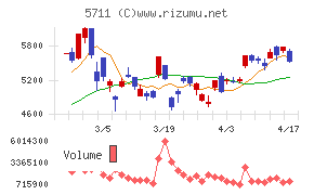 三菱マテリアルチャート