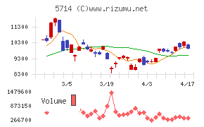 ＤＯＷＡホールディングスチャート