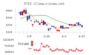 古河機械金属チャート