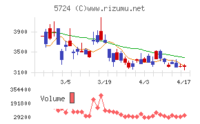 アサカ理研チャート