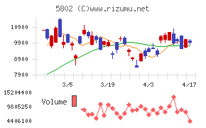 住友電気工業チャート