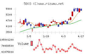 フジクラチャート