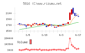 オーナンバチャート