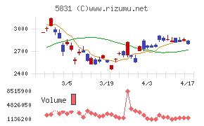 しずおかフィナンシャルグループチャート