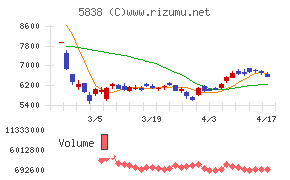 楽天銀行チャート
