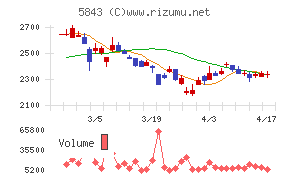 ニッポンインシュアチャート