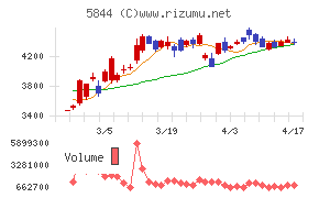 京都フィナンシャルグループチャート