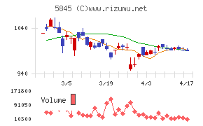 全保連チャート
