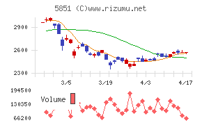 リョービチャート