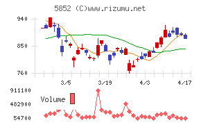 アーレスティチャート
