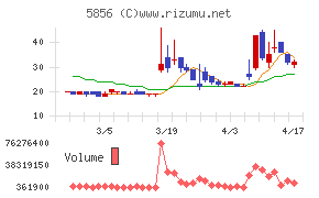 エルアイイーエイチチャート