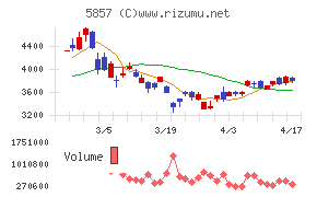 ＡＲＥホールディングスチャート