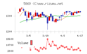 早稲田学習研究会チャート