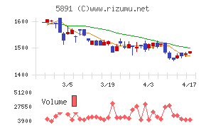 魁力屋チャート