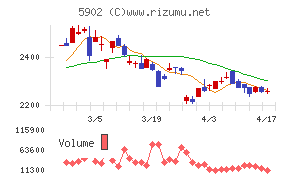 ホッカンホールディングスチャート