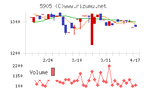 日本製罐チャート