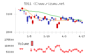 横河ブリッジホールディングスチャート