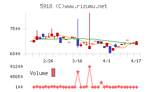 瀧上工業チャート