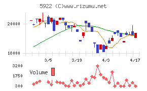 那須電機鉄工チャート