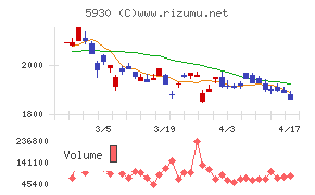 文化シヤッターチャート