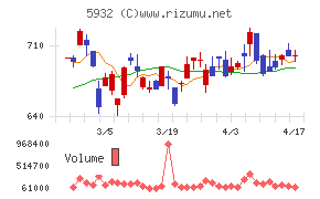 三協立山チャート