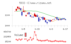 アルインコチャート