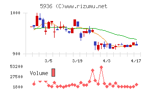 東洋シヤッターチャート