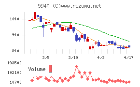 不二サッシチャート