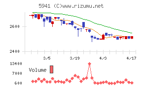 中西製作所チャート
