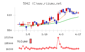 日本フイルコンチャート