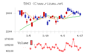 ノーリツチャート