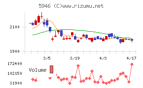 長府製作所チャート