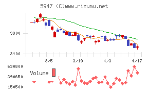 リンナイチャート