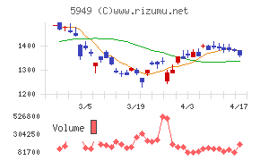 ユニプレスチャート