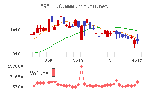 ダイニチ工業チャート