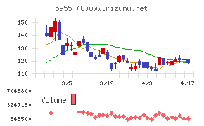 ワイズホールディングスチャート