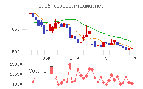 トーソーチャート